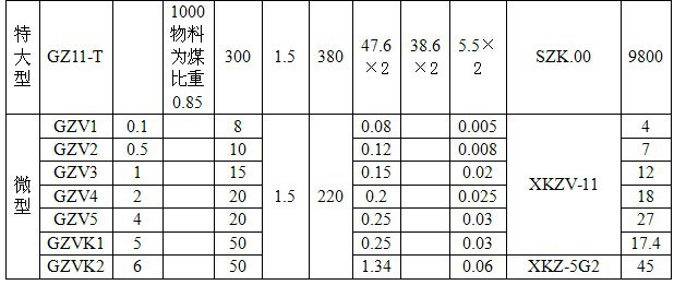 GZ型电磁给料机技术参数表2