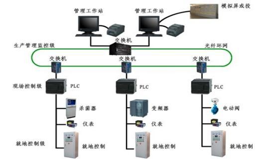 plc系统