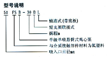 FSB型氟塑料合金泵型號意義: