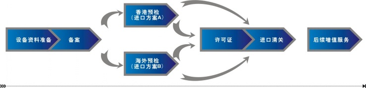 二手設備進口流程