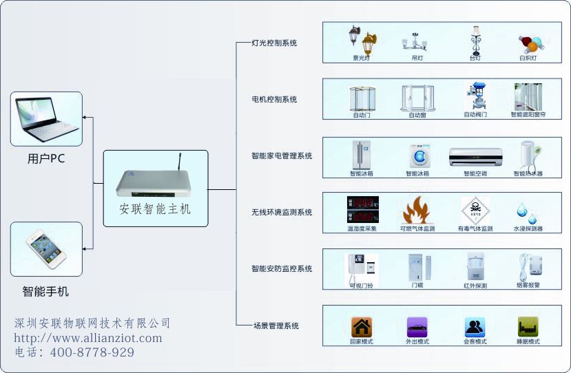 深圳市安联物联网技术有限公司主营智能安防系统,智能化控制系统,智能