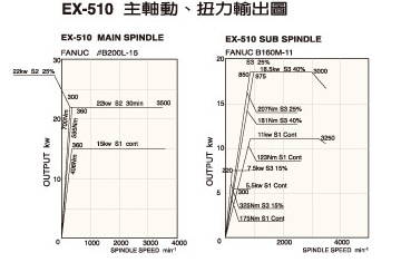 车铣复合系列车床EX-510