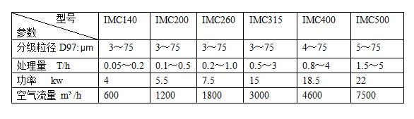 IMC臥式單轉子