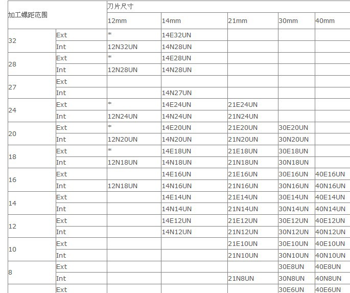 美制螺纹铣刀片21n18un