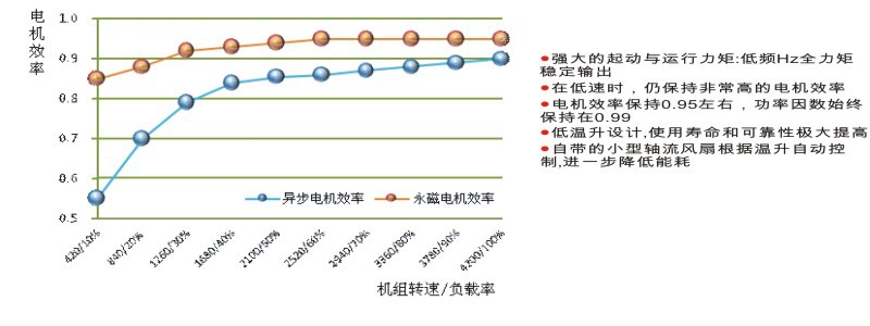 電機效率