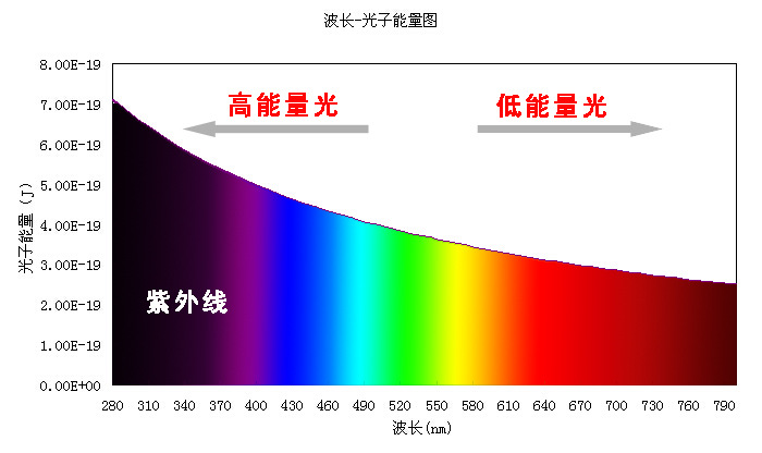 更为确切的说是感应的光子能量不同,波长与光子能量的分布图如下图