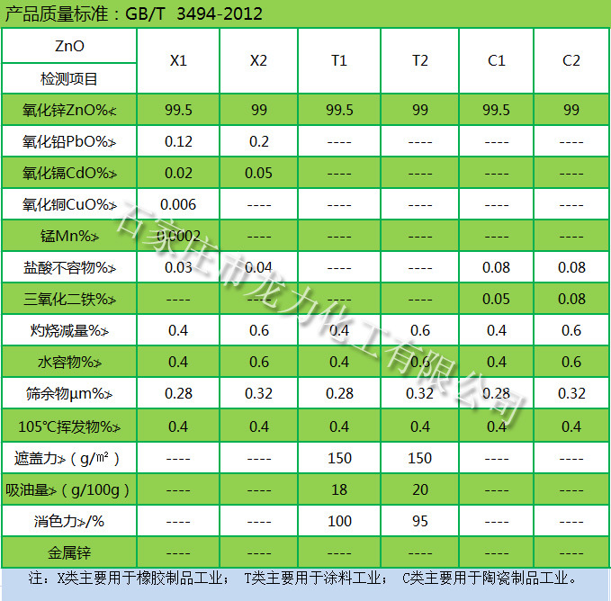 龙力牌直接法氧化锌99 99.5质量指标 国家标准(1)