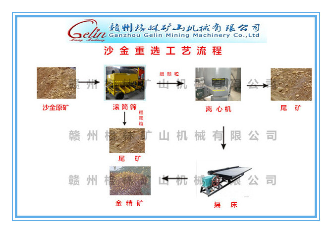 沙金矿配套选矿设备 选沙金矿流程图 选沙金矿设备