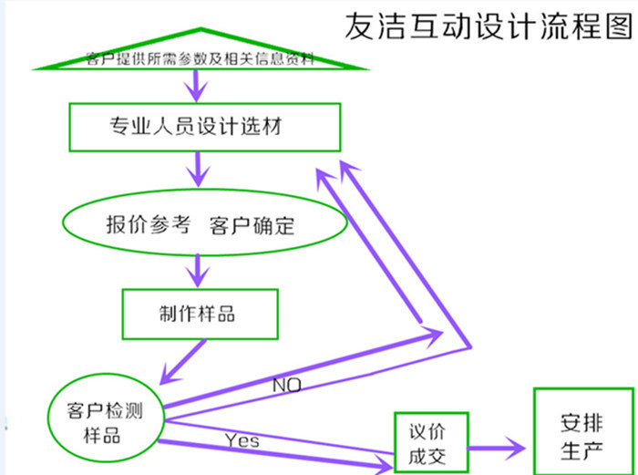 完整 友洁设计流程图2