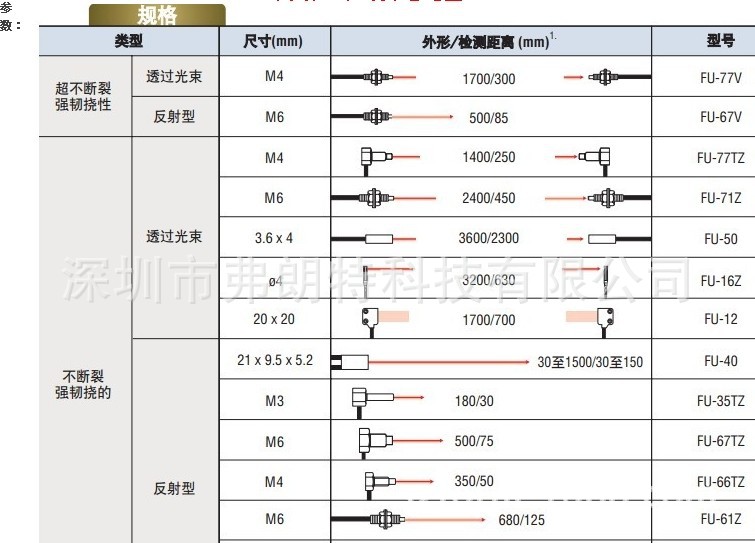 FU系列性能