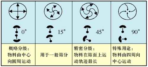 振动筛工作原理图片