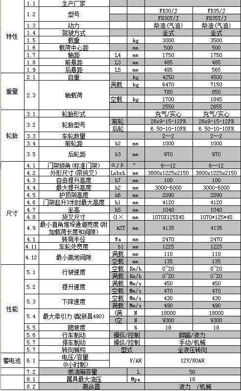 供应台湾友佳平衡重式柴油内燃叉车FD30/J搬运车堆高车