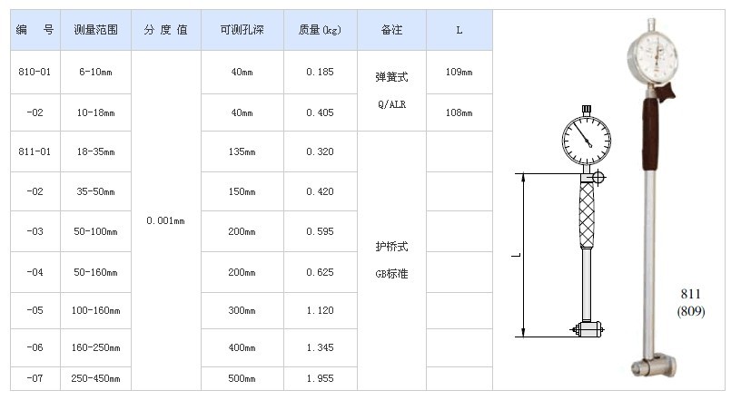  上一个 下一个> 举报  产品名称:内径百分表 规格6-10 品牌:哈量