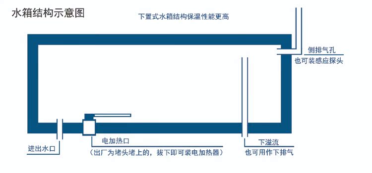 太阳能水箱结构示意图