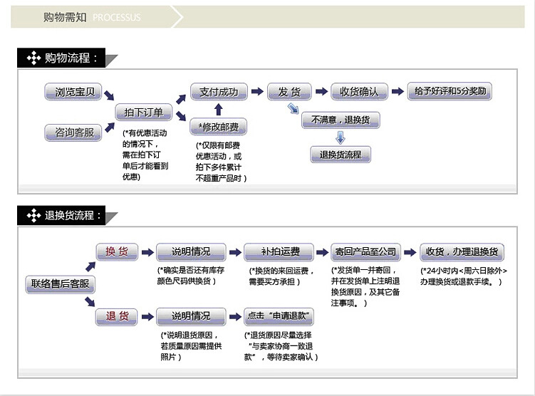 購物需知