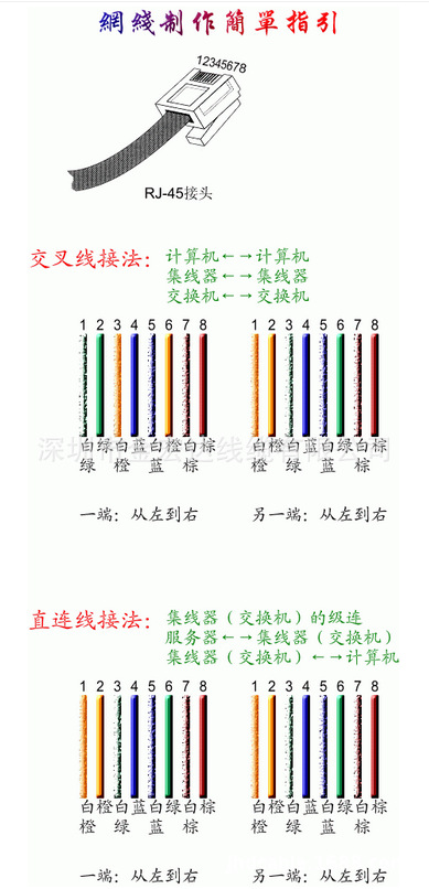 另一端按568a标准制作 网线有两种做法,一种是交叉线,一种是平行线