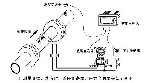 多参量变送器