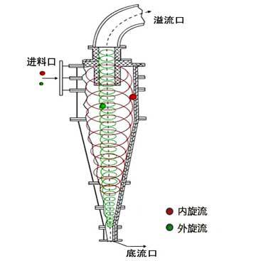 工作原理