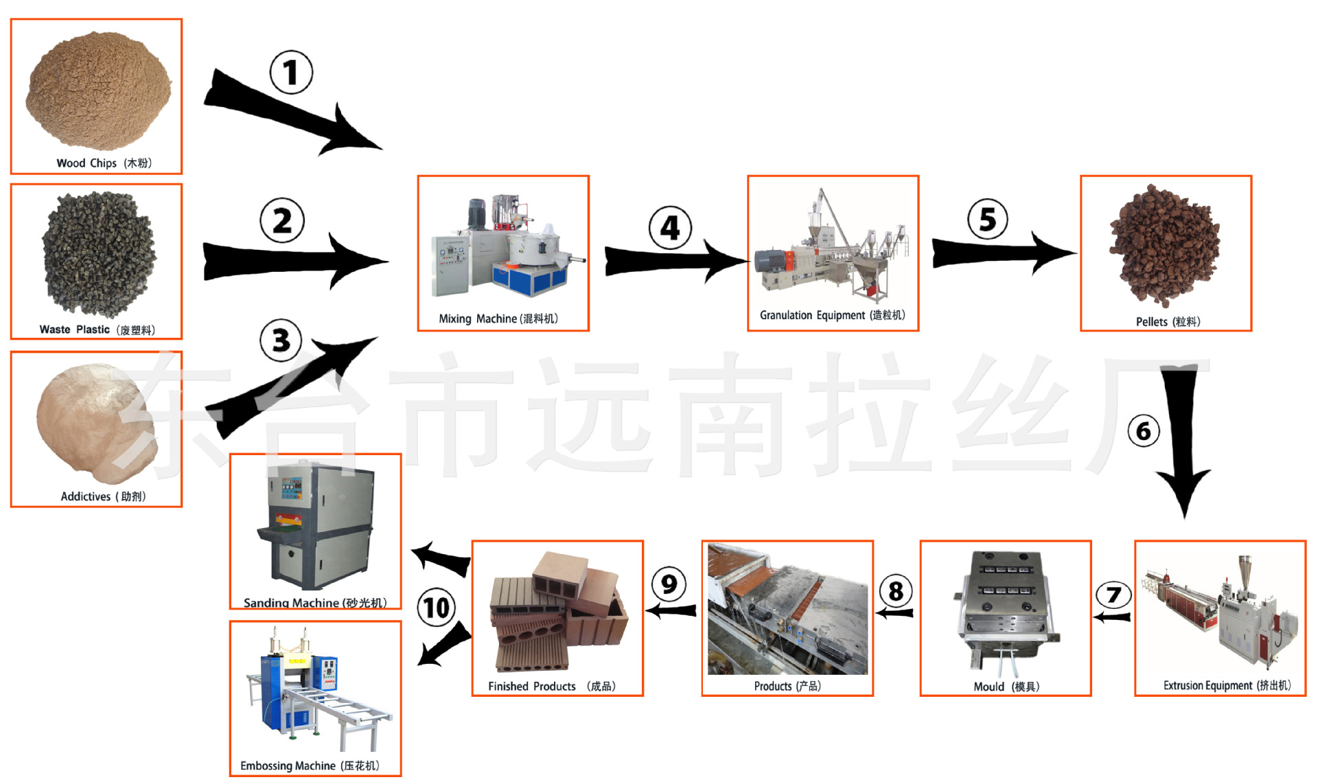 塑木型材生产工艺流程示意图