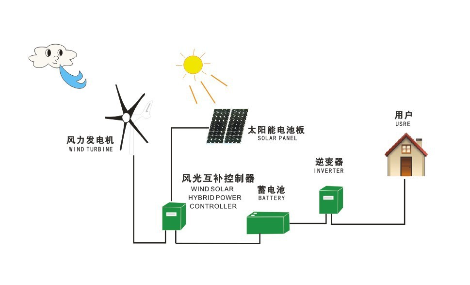 黄土高原地区 太阳能光伏发电 小型风力发电机 风光互补供电系统