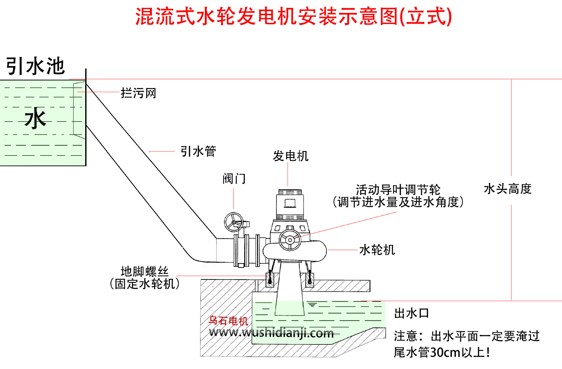 水力發電機-混流式-立式-安裝圖