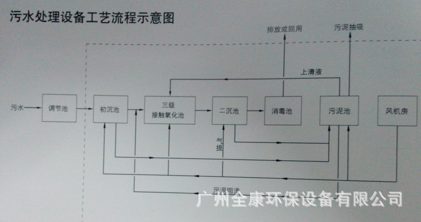 生物接触氧化型一体化污水处理设备工艺路程图4