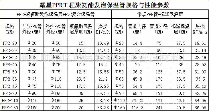 保温管性能叁数