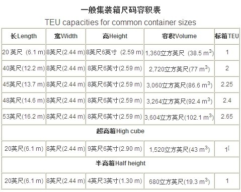 国际集装箱箱体设备相关标准规定(集装箱尺寸
