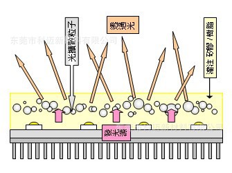 光擴散劑原理圖燈珠