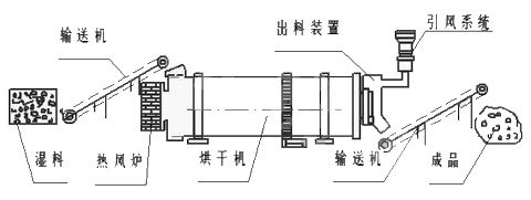 粉煤灰烘干工艺流程