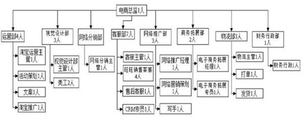 企业的电商部门架构该怎么设置建立?