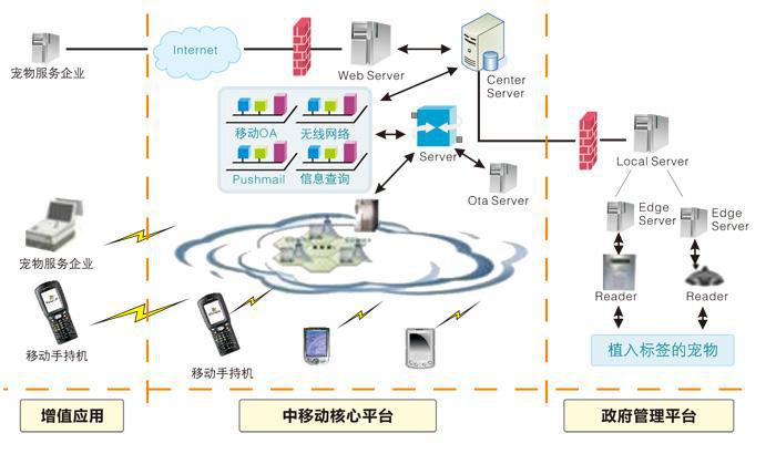 【宠物医院,犬舍专用宠物信息溯源追踪管理系
