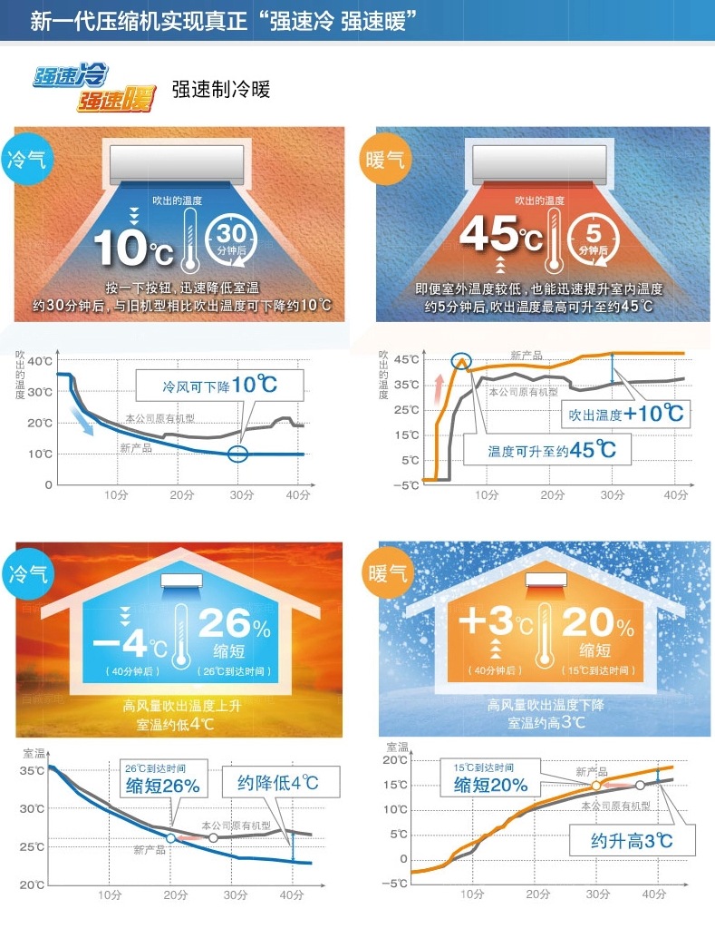 强速冷强速暖