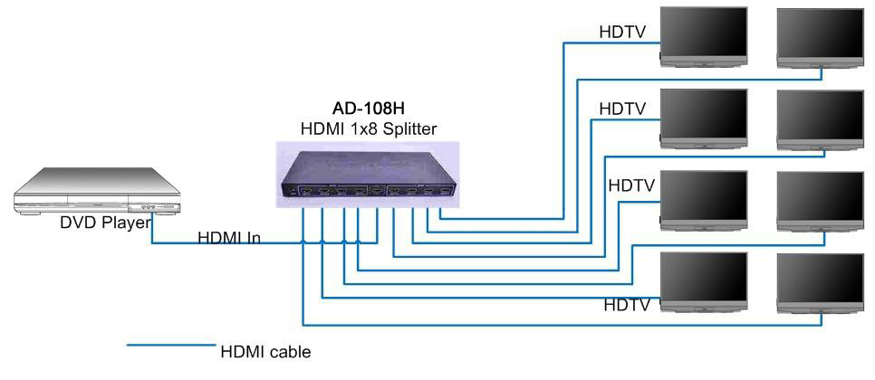 HDMI连接示意图