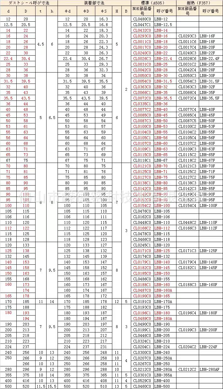 大量供应lbh防尘圈 原装进口nok牌lbh防尘密封圈