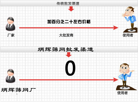 銷售對比圖