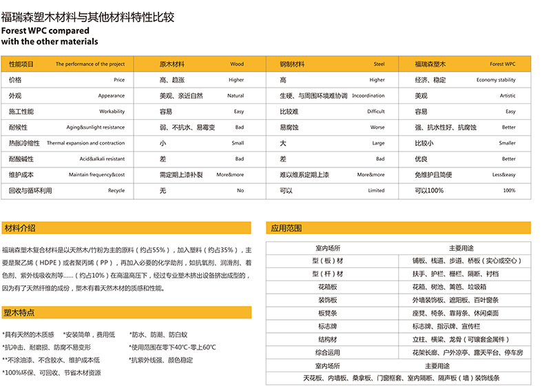 福瑞森塑木材料和其他材料对比