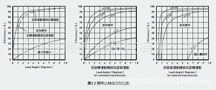 螺杆机械效率比较