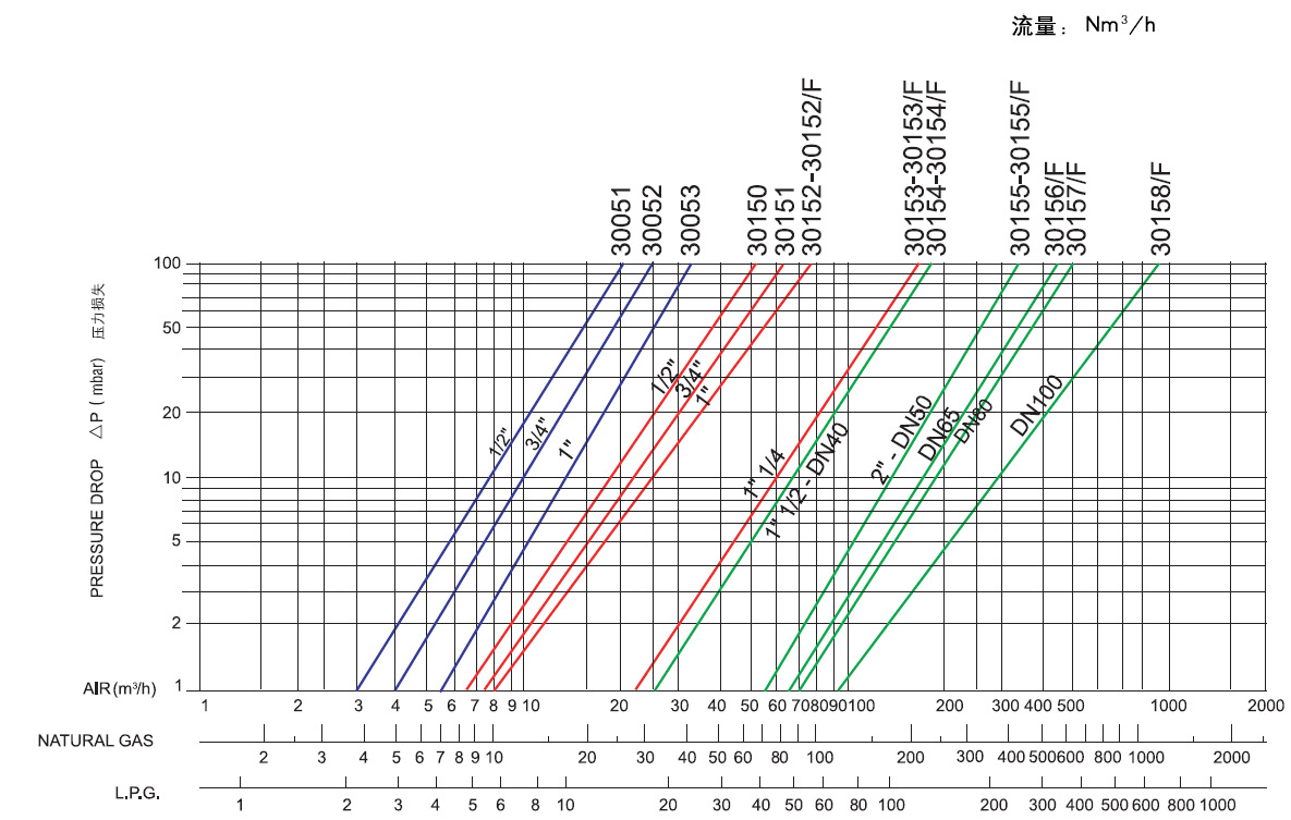 3015流量曲线