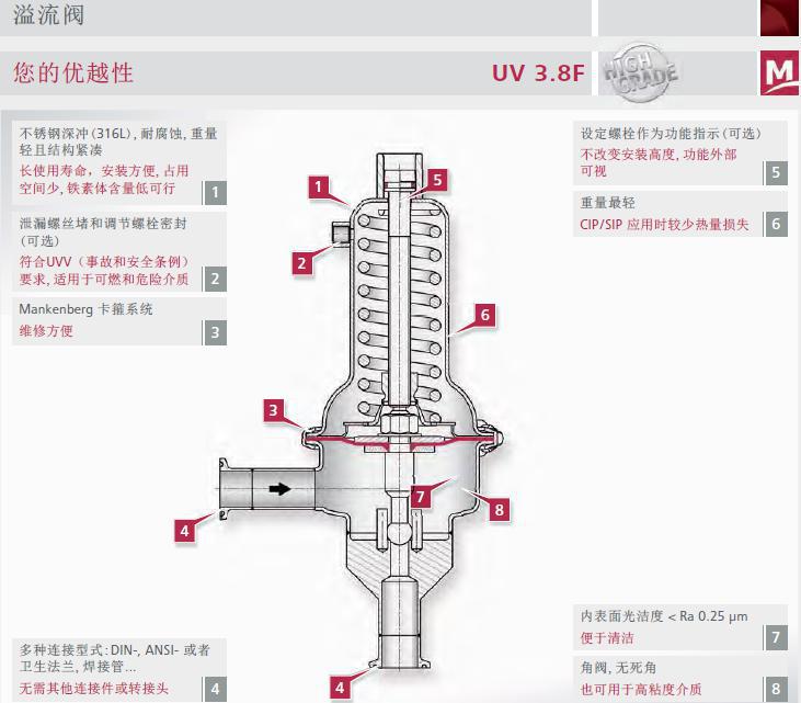 结构特点及优势  溢流阀  UV3.8F