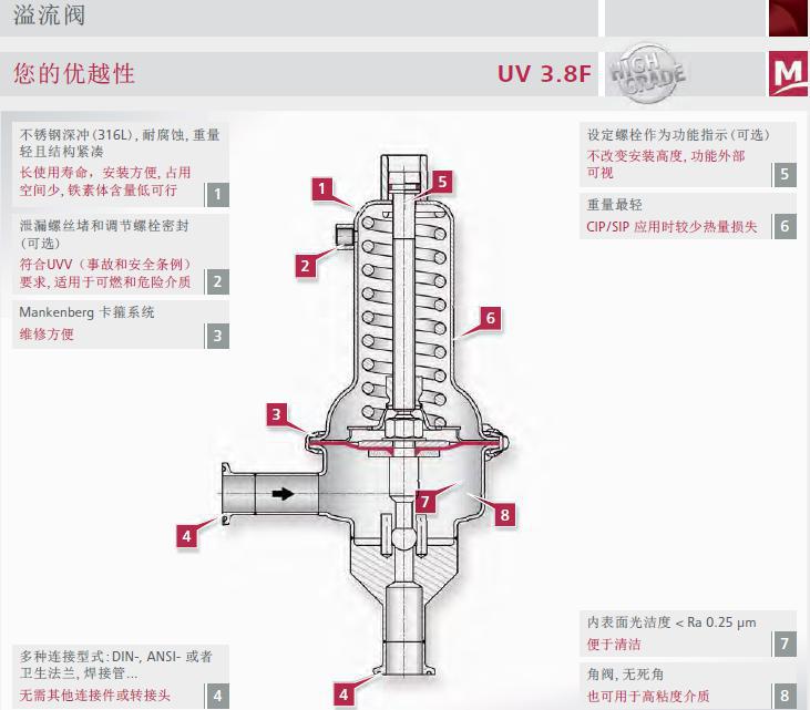 结构特点及优势 溢流阀 UV3.8F