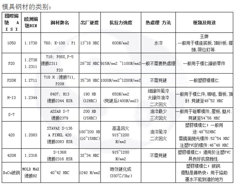 模具类别