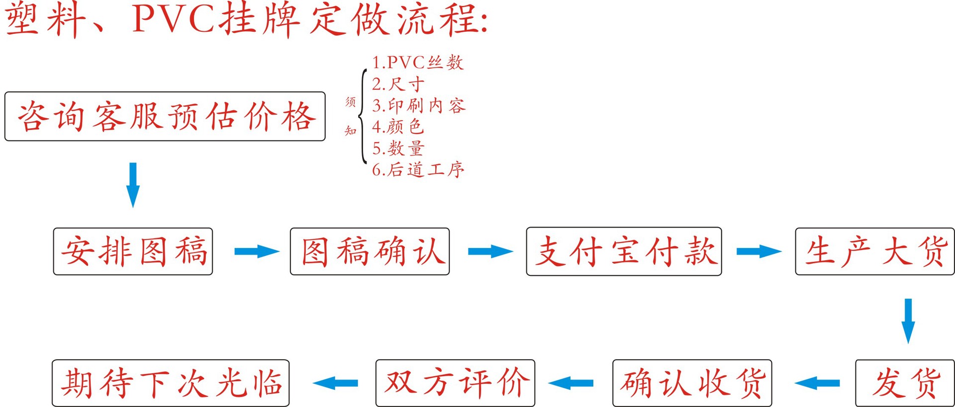 5*10 材质 pvc 生产流程 电脑制版出片,丝网印刷,刀版磨切 产量/天 8