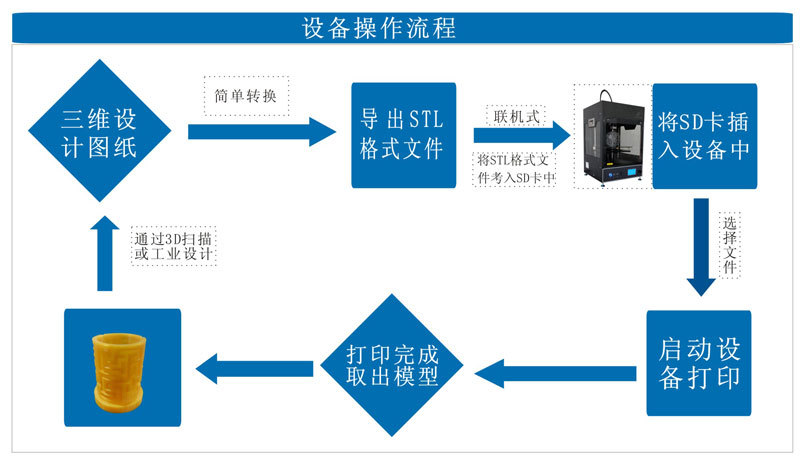 嘉一供应2020D-3D桌面打印机 三维打印机 湖北厂家直销