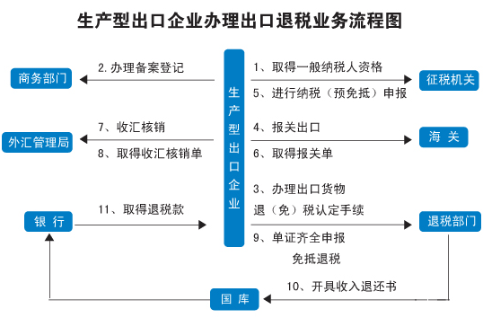 长期代理出口退税,信用证 公司收汇 个人现金结算便捷经济