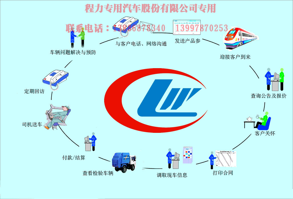 购车流程