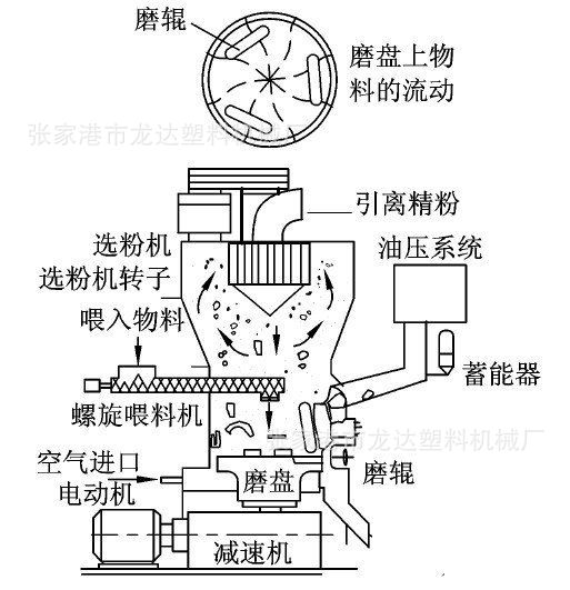 高效超细塑料磨粉机