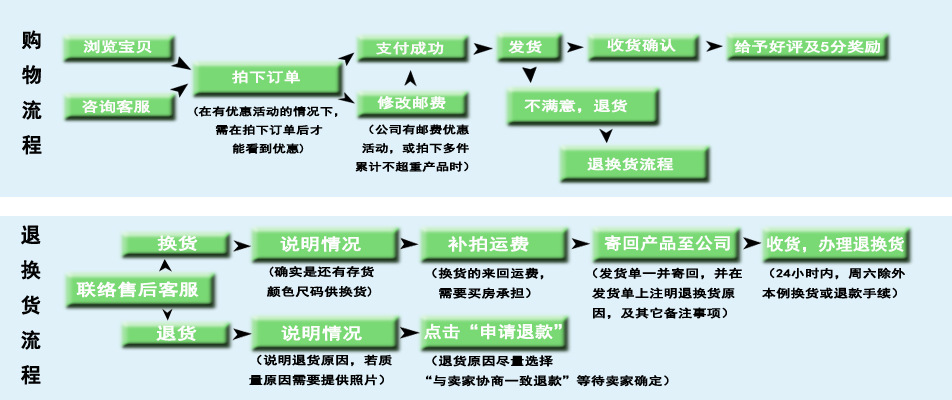 購物流程圖