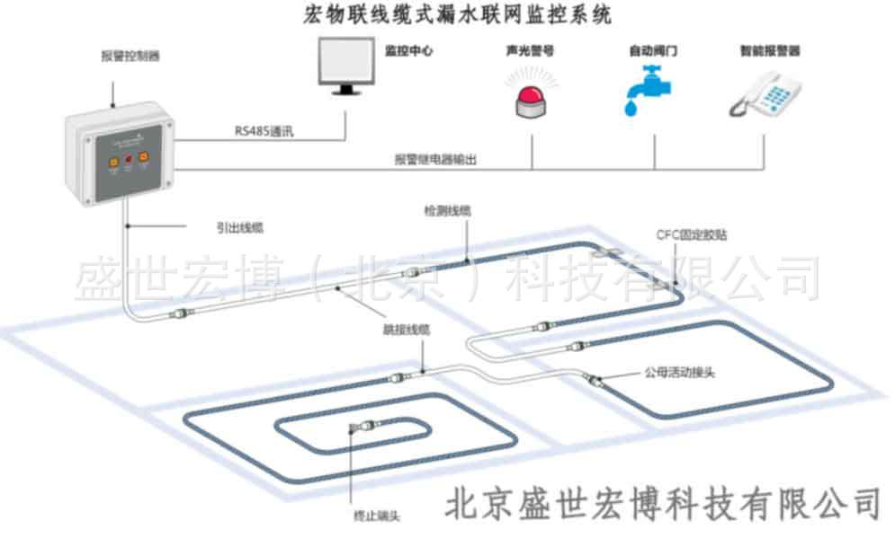 漏水監(jiān)控拓展示意圖