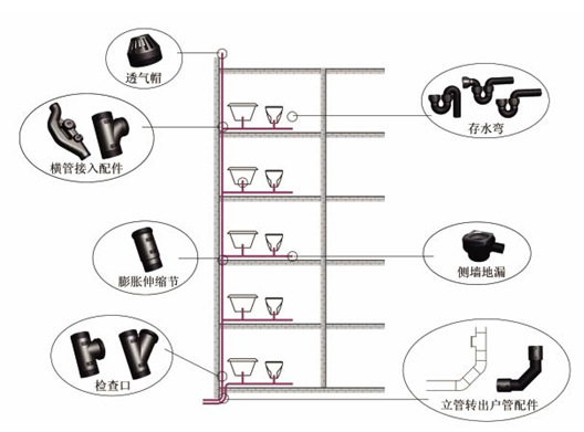 同层排水系统组成